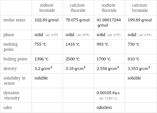  | sodium bromide | calcium fluoride | sodium fluoride | calcium bromide molar mass | 102.89 g/mol | 78.075 g/mol | 41.98817244 g/mol | 199.89 g/mol phase | solid (at STP) | solid (at STP) | solid (at STP) | solid (at STP) melting point | 755 °C | 1418 °C | 993 °C | 730 °C boiling point | 1396 °C | 2500 °C | 1700 °C | 810 °C density | 3.2 g/cm^3 | 3.18 g/cm^3 | 2.558 g/cm^3 | 3.353 g/cm^3 solubility in water | soluble | | | soluble dynamic viscosity | | | 0.00105 Pa s (at 1160 °C) |  odor | | | odorless | 