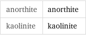 anorthite | anorthite kaolinite | kaolinite