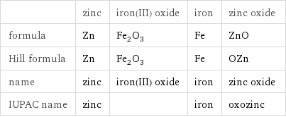  | zinc | iron(III) oxide | iron | zinc oxide formula | Zn | Fe_2O_3 | Fe | ZnO Hill formula | Zn | Fe_2O_3 | Fe | OZn name | zinc | iron(III) oxide | iron | zinc oxide IUPAC name | zinc | | iron | oxozinc