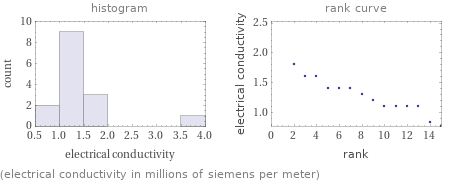   (electrical conductivity in millions of siemens per meter)