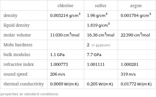  | chlorine | sulfur | argon density | 0.003214 g/cm^3 | 1.96 g/cm^3 | 0.001784 g/cm^3 liquid density | | 1.819 g/cm^3 |  molar volume | 11030 cm^3/mol | 16.36 cm^3/mol | 22390 cm^3/mol Mohs hardness | | 2 (≈ gypsum) |  bulk modulus | 1.1 GPa | 7.7 GPa |  refractive index | 1.000773 | 1.001111 | 1.000281 sound speed | 206 m/s | | 319 m/s thermal conductivity | 0.0089 W/(m K) | 0.205 W/(m K) | 0.01772 W/(m K) (properties at standard conditions)