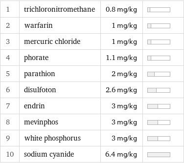 1 | trichloronitromethane | 0.8 mg/kg |  2 | warfarin | 1 mg/kg |  3 | mercuric chloride | 1 mg/kg |  4 | phorate | 1.1 mg/kg |  5 | parathion | 2 mg/kg |  6 | disulfoton | 2.6 mg/kg |  7 | endrin | 3 mg/kg |  8 | mevinphos | 3 mg/kg |  9 | white phosphorus | 3 mg/kg |  10 | sodium cyanide | 6.4 mg/kg | 