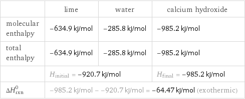  | lime | water | calcium hydroxide molecular enthalpy | -634.9 kJ/mol | -285.8 kJ/mol | -985.2 kJ/mol total enthalpy | -634.9 kJ/mol | -285.8 kJ/mol | -985.2 kJ/mol  | H_initial = -920.7 kJ/mol | | H_final = -985.2 kJ/mol ΔH_rxn^0 | -985.2 kJ/mol - -920.7 kJ/mol = -64.47 kJ/mol (exothermic) | |  