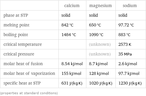  | calcium | magnesium | sodium phase at STP | solid | solid | solid melting point | 842 °C | 650 °C | 97.72 °C boiling point | 1484 °C | 1090 °C | 883 °C critical temperature | | (unknown) | 2573 K critical pressure | | (unknown) | 35 MPa molar heat of fusion | 8.54 kJ/mol | 8.7 kJ/mol | 2.6 kJ/mol molar heat of vaporization | 155 kJ/mol | 128 kJ/mol | 97.7 kJ/mol specific heat at STP | 631 J/(kg K) | 1020 J/(kg K) | 1230 J/(kg K) (properties at standard conditions)