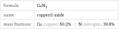 formula | CuN_3 name | copper(I) azide mass fractions | Cu (copper) 60.2% | N (nitrogen) 39.8%