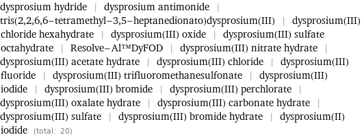 dysprosium hydride | dysprosium antimonide | tris(2, 2, 6, 6-tetramethyl-3, 5-heptanedionato)dysprosium(III) | dysprosium(III) chloride hexahydrate | dysprosium(III) oxide | dysprosium(III) sulfate octahydrate | Resolve-Al™DyFOD | dysprosium(III) nitrate hydrate | dysprosium(III) acetate hydrate | dysprosium(III) chloride | dysprosium(III) fluoride | dysprosium(III) trifluoromethanesulfonate | dysprosium(III) iodide | dysprosium(III) bromide | dysprosium(III) perchlorate | dysprosium(III) oxalate hydrate | dysprosium(III) carbonate hydrate | dysprosium(III) sulfate | dysprosium(III) bromide hydrate | dysprosium(II) iodide (total: 20)