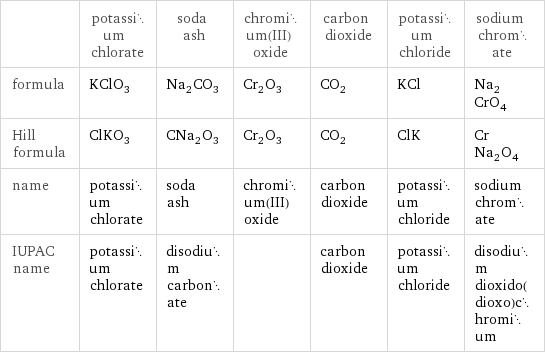  | potassium chlorate | soda ash | chromium(III) oxide | carbon dioxide | potassium chloride | sodium chromate formula | KClO_3 | Na_2CO_3 | Cr_2O_3 | CO_2 | KCl | Na_2CrO_4 Hill formula | ClKO_3 | CNa_2O_3 | Cr_2O_3 | CO_2 | ClK | CrNa_2O_4 name | potassium chlorate | soda ash | chromium(III) oxide | carbon dioxide | potassium chloride | sodium chromate IUPAC name | potassium chlorate | disodium carbonate | | carbon dioxide | potassium chloride | disodium dioxido(dioxo)chromium