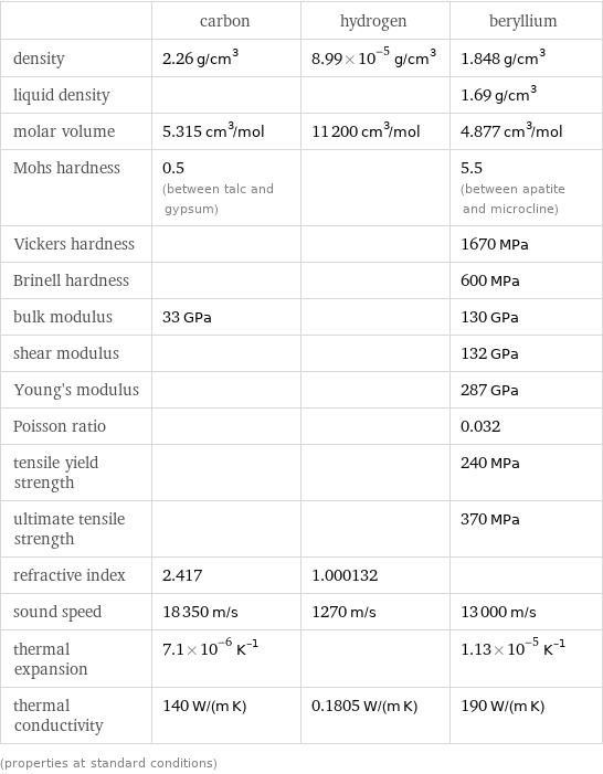  | carbon | hydrogen | beryllium density | 2.26 g/cm^3 | 8.99×10^-5 g/cm^3 | 1.848 g/cm^3 liquid density | | | 1.69 g/cm^3 molar volume | 5.315 cm^3/mol | 11200 cm^3/mol | 4.877 cm^3/mol Mohs hardness | 0.5 (between talc and gypsum) | | 5.5 (between apatite and microcline) Vickers hardness | | | 1670 MPa Brinell hardness | | | 600 MPa bulk modulus | 33 GPa | | 130 GPa shear modulus | | | 132 GPa Young's modulus | | | 287 GPa Poisson ratio | | | 0.032 tensile yield strength | | | 240 MPa ultimate tensile strength | | | 370 MPa refractive index | 2.417 | 1.000132 |  sound speed | 18350 m/s | 1270 m/s | 13000 m/s thermal expansion | 7.1×10^-6 K^(-1) | | 1.13×10^-5 K^(-1) thermal conductivity | 140 W/(m K) | 0.1805 W/(m K) | 190 W/(m K) (properties at standard conditions)