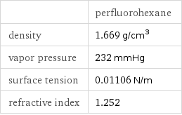  | perfluorohexane density | 1.669 g/cm^3 vapor pressure | 232 mmHg surface tension | 0.01106 N/m refractive index | 1.252