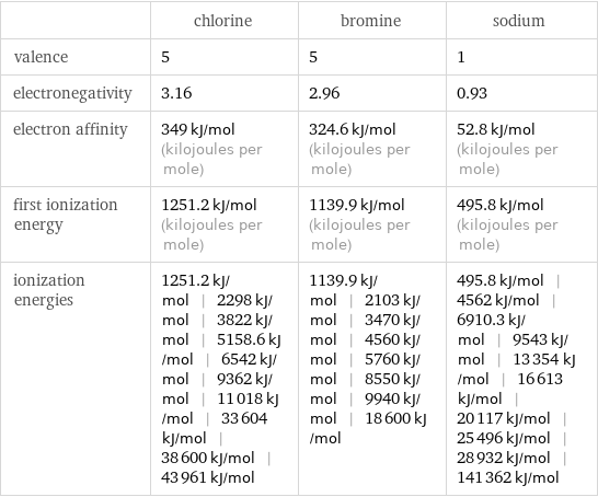  | chlorine | bromine | sodium valence | 5 | 5 | 1 electronegativity | 3.16 | 2.96 | 0.93 electron affinity | 349 kJ/mol (kilojoules per mole) | 324.6 kJ/mol (kilojoules per mole) | 52.8 kJ/mol (kilojoules per mole) first ionization energy | 1251.2 kJ/mol (kilojoules per mole) | 1139.9 kJ/mol (kilojoules per mole) | 495.8 kJ/mol (kilojoules per mole) ionization energies | 1251.2 kJ/mol | 2298 kJ/mol | 3822 kJ/mol | 5158.6 kJ/mol | 6542 kJ/mol | 9362 kJ/mol | 11018 kJ/mol | 33604 kJ/mol | 38600 kJ/mol | 43961 kJ/mol | 1139.9 kJ/mol | 2103 kJ/mol | 3470 kJ/mol | 4560 kJ/mol | 5760 kJ/mol | 8550 kJ/mol | 9940 kJ/mol | 18600 kJ/mol | 495.8 kJ/mol | 4562 kJ/mol | 6910.3 kJ/mol | 9543 kJ/mol | 13354 kJ/mol | 16613 kJ/mol | 20117 kJ/mol | 25496 kJ/mol | 28932 kJ/mol | 141362 kJ/mol