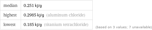 median | 0.251 kJ/g highest | 0.2985 kJ/g (aluminum chloride) lowest | 0.185 kJ/g (titanium tetrachloride) | (based on 3 values; 7 unavailable)