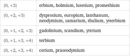 {0, +3} | erbium, holmium, lutetium, promethium {0, +2, +3} | dysprosium, europium, lanthanum, neodymium, samarium, thulium, ytterbium {0, +1, +2, +3} | gadolinium, scandium, yttrium {0, +1, +3, +4} | terbium {0, +2, +3, +4} | cerium, praseodymium