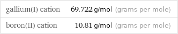 gallium(I) cation | 69.722 g/mol (grams per mole) boron(II) cation | 10.81 g/mol (grams per mole)