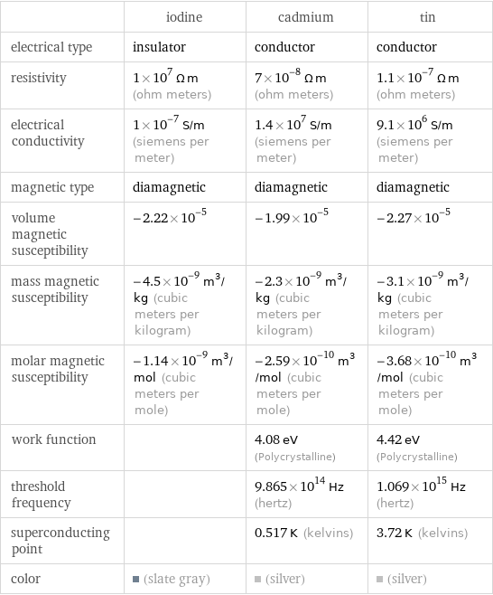  | iodine | cadmium | tin electrical type | insulator | conductor | conductor resistivity | 1×10^7 Ω m (ohm meters) | 7×10^-8 Ω m (ohm meters) | 1.1×10^-7 Ω m (ohm meters) electrical conductivity | 1×10^-7 S/m (siemens per meter) | 1.4×10^7 S/m (siemens per meter) | 9.1×10^6 S/m (siemens per meter) magnetic type | diamagnetic | diamagnetic | diamagnetic volume magnetic susceptibility | -2.22×10^-5 | -1.99×10^-5 | -2.27×10^-5 mass magnetic susceptibility | -4.5×10^-9 m^3/kg (cubic meters per kilogram) | -2.3×10^-9 m^3/kg (cubic meters per kilogram) | -3.1×10^-9 m^3/kg (cubic meters per kilogram) molar magnetic susceptibility | -1.14×10^-9 m^3/mol (cubic meters per mole) | -2.59×10^-10 m^3/mol (cubic meters per mole) | -3.68×10^-10 m^3/mol (cubic meters per mole) work function | | 4.08 eV (Polycrystalline) | 4.42 eV (Polycrystalline) threshold frequency | | 9.865×10^14 Hz (hertz) | 1.069×10^15 Hz (hertz) superconducting point | | 0.517 K (kelvins) | 3.72 K (kelvins) color | (slate gray) | (silver) | (silver)