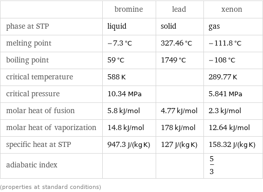  | bromine | lead | xenon phase at STP | liquid | solid | gas melting point | -7.3 °C | 327.46 °C | -111.8 °C boiling point | 59 °C | 1749 °C | -108 °C critical temperature | 588 K | | 289.77 K critical pressure | 10.34 MPa | | 5.841 MPa molar heat of fusion | 5.8 kJ/mol | 4.77 kJ/mol | 2.3 kJ/mol molar heat of vaporization | 14.8 kJ/mol | 178 kJ/mol | 12.64 kJ/mol specific heat at STP | 947.3 J/(kg K) | 127 J/(kg K) | 158.32 J/(kg K) adiabatic index | | | 5/3 (properties at standard conditions)