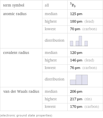 term symbol | all | ^3P_0 atomic radius | median | 125 pm  | highest | 180 pm (lead)  | lowest | 70 pm (carbon)  | distribution |  covalent radius | median | 120 pm  | highest | 146 pm (lead)  | lowest | 76 pm (carbon)  | distribution |  van der Waals radius | median | 206 pm  | highest | 217 pm (tin)  | lowest | 170 pm (carbon) (electronic ground state properties)