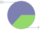 Mass fraction pie chart