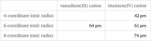  | vanadium(III) cation | titanium(IV) cation 4-coordinate ionic radius | | 42 pm 6-coordinate ionic radius | 64 pm | 61 pm 8-coordinate ionic radius | | 74 pm