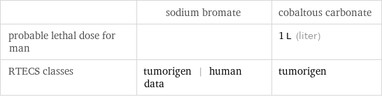  | sodium bromate | cobaltous carbonate probable lethal dose for man | | 1 L (liter) RTECS classes | tumorigen | human data | tumorigen