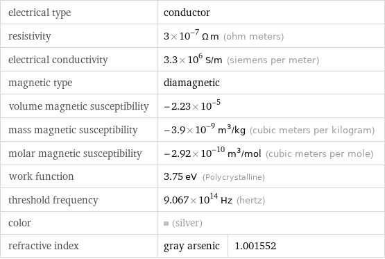 electrical type | conductor |  resistivity | 3×10^-7 Ω m (ohm meters) |  electrical conductivity | 3.3×10^6 S/m (siemens per meter) |  magnetic type | diamagnetic |  volume magnetic susceptibility | -2.23×10^-5 |  mass magnetic susceptibility | -3.9×10^-9 m^3/kg (cubic meters per kilogram) |  molar magnetic susceptibility | -2.92×10^-10 m^3/mol (cubic meters per mole) |  work function | 3.75 eV (Polycrystalline) |  threshold frequency | 9.067×10^14 Hz (hertz) |  color | (silver) |  refractive index | gray arsenic | 1.001552