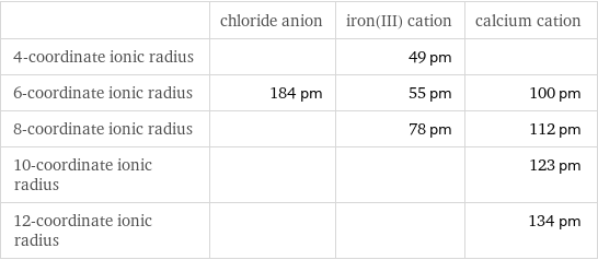  | chloride anion | iron(III) cation | calcium cation 4-coordinate ionic radius | | 49 pm |  6-coordinate ionic radius | 184 pm | 55 pm | 100 pm 8-coordinate ionic radius | | 78 pm | 112 pm 10-coordinate ionic radius | | | 123 pm 12-coordinate ionic radius | | | 134 pm