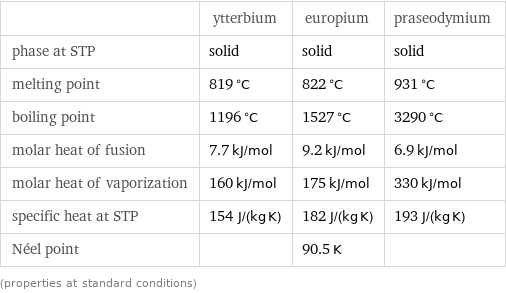  | ytterbium | europium | praseodymium phase at STP | solid | solid | solid melting point | 819 °C | 822 °C | 931 °C boiling point | 1196 °C | 1527 °C | 3290 °C molar heat of fusion | 7.7 kJ/mol | 9.2 kJ/mol | 6.9 kJ/mol molar heat of vaporization | 160 kJ/mol | 175 kJ/mol | 330 kJ/mol specific heat at STP | 154 J/(kg K) | 182 J/(kg K) | 193 J/(kg K) Néel point | | 90.5 K |  (properties at standard conditions)