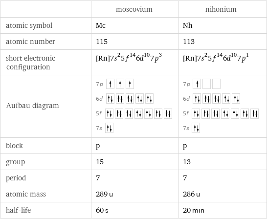  | moscovium | nihonium atomic symbol | Mc | Nh atomic number | 115 | 113 short electronic configuration | [Rn]7s^25f^146d^107p^3 | [Rn]7s^25f^146d^107p^1 Aufbau diagram | 7p  6d  5f  7s | 7p  6d  5f  7s  block | p | p group | 15 | 13 period | 7 | 7 atomic mass | 289 u | 286 u half-life | 60 s | 20 min