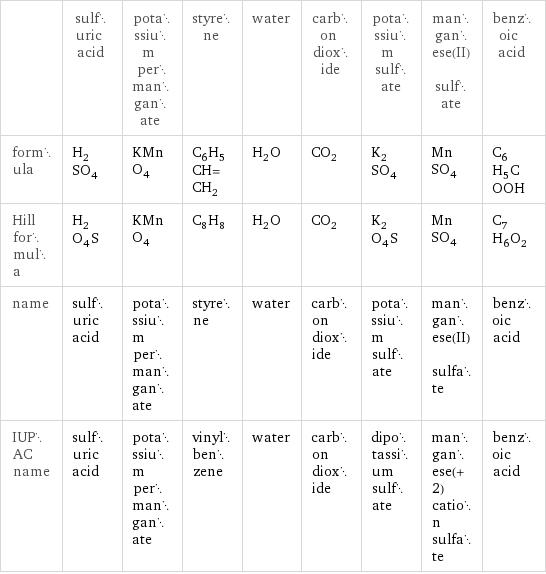  | sulfuric acid | potassium permanganate | styrene | water | carbon dioxide | potassium sulfate | manganese(II) sulfate | benzoic acid formula | H_2SO_4 | KMnO_4 | C_6H_5CH=CH_2 | H_2O | CO_2 | K_2SO_4 | MnSO_4 | C_6H_5COOH Hill formula | H_2O_4S | KMnO_4 | C_8H_8 | H_2O | CO_2 | K_2O_4S | MnSO_4 | C_7H_6O_2 name | sulfuric acid | potassium permanganate | styrene | water | carbon dioxide | potassium sulfate | manganese(II) sulfate | benzoic acid IUPAC name | sulfuric acid | potassium permanganate | vinylbenzene | water | carbon dioxide | dipotassium sulfate | manganese(+2) cation sulfate | benzoic acid
