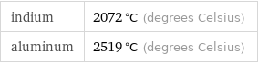 indium | 2072 °C (degrees Celsius) aluminum | 2519 °C (degrees Celsius)