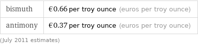 bismuth | €0.66 per troy ounce (euros per troy ounce) antimony | €0.37 per troy ounce (euros per troy ounce) (July 2011 estimates)