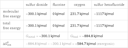  | sulfur dioxide | fluorine | oxygen | sulfur hexafluoride molecular free energy | -300.1 kJ/mol | 0 kJ/mol | 231.7 kJ/mol | -1117 kJ/mol total free energy | -300.1 kJ/mol | 0 kJ/mol | 231.7 kJ/mol | -1117 kJ/mol  | G_initial = -300.1 kJ/mol | | G_final = -884.8 kJ/mol |  ΔG_rxn^0 | -884.8 kJ/mol - -300.1 kJ/mol = -584.7 kJ/mol (exergonic) | | |  