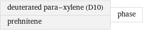 deuterated para-xylene (D10) prehnitene | phase