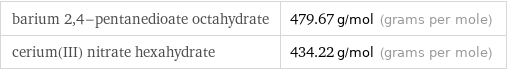 barium 2, 4-pentanedioate octahydrate | 479.67 g/mol (grams per mole) cerium(III) nitrate hexahydrate | 434.22 g/mol (grams per mole)