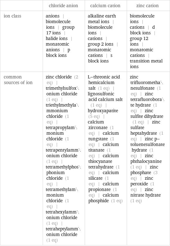  | chloride anion | calcium cation | zinc cation ion class | anions | biomolecule ions | group 17 ions | halide ions | monatomic anions | p block ions | alkaline earth metal ions | biomolecule ions | cations | group 2 ions | monatomic cations | s block ions | biomolecule ions | cations | d block ions | group 12 ions | monatomic cations | transition metal ions common sources of ion | zinc chloride (2 eq) | trimethylsulfoxonium chloride (1 eq) | triethylmethylammonium chloride (1 eq) | tetrapropylammonium chloride (1 eq) | tetrapentylammonium chloride (1 eq) | tetramethylphosphonium chloride (1 eq) | tetramethylammonium chloride (1 eq) | tetrahexylammonium chloride (1 eq) | tetraheptylammonium chloride (1 eq) | L-threonic acid hemicalcium salt (1 eq) | lignosulfonic acid calcium salt (1 eq) | hydroxyapatite (5 eq) | calcium zirconate (1 eq) | calcium tungstate (1 eq) | calcium titanate (1 eq) | calcium thiocyanate tetrahydrate (1 eq) | calcium silicate (1 eq) | calcium propionate (1 eq) | calcium phosphide (1 eq) | zinc trifluoromethanesulfonate (1 eq) | zinc tetrafluoroborate hydrate (1 eq) | zinc sulfite dihydrate (1 eq) | zinc sulfate heptahydrate (1 eq) | zinc p-toluenesulfonate hydrate (1 eq) | zinc phthalocyanine (1 eq) | zinc phosphate (3 eq) | zinc peroxide (1 eq) | zinc nitrate hydrate (1 eq)