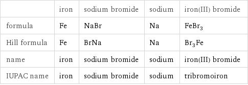  | iron | sodium bromide | sodium | iron(III) bromide formula | Fe | NaBr | Na | FeBr_3 Hill formula | Fe | BrNa | Na | Br_3Fe name | iron | sodium bromide | sodium | iron(III) bromide IUPAC name | iron | sodium bromide | sodium | tribromoiron