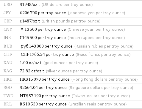 USD | $1945/oz t (US dollars per troy ounce) JPY | ¥206700 per troy ounce (Japanese yen per troy ounce) GBP | £1487/oz t (British pounds per troy ounce) CNY | ￥13500 per troy ounce (Chinese yuan per troy ounce) INR | ₹145500 per troy ounce (Indian rupees per troy ounce) RUB | руб143000 per troy ounce (Russian rubles per troy ounce) CHF | CHF1766.24 per troy ounce (Swiss francs per troy ounce) XAU | 1.00 oz/oz t (gold ounces per troy ounce) XAG | 72.82 oz/oz t (silver ounces per troy ounce) HKD | HK$15070 per troy ounce (Hong Kong dollars per troy ounce) SGD | $2664.04 per troy ounce (Singapore dollars per troy ounce) TWD | NT$57190 per troy ounce (Taiwan dollars per troy ounce) BRL | R$10530 per troy ounce (Brazilian reais per troy ounce)