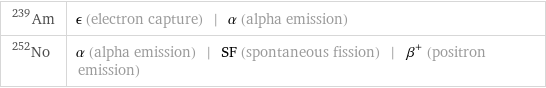 Am-239 | ϵ (electron capture) | α (alpha emission) No-252 | α (alpha emission) | SF (spontaneous fission) | β^+ (positron emission)