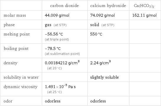  | carbon dioxide | calcium hydroxide | Ca(HCO3)2 molar mass | 44.009 g/mol | 74.092 g/mol | 162.11 g/mol phase | gas (at STP) | solid (at STP) |  melting point | -56.56 °C (at triple point) | 550 °C |  boiling point | -78.5 °C (at sublimation point) | |  density | 0.00184212 g/cm^3 (at 20 °C) | 2.24 g/cm^3 |  solubility in water | | slightly soluble |  dynamic viscosity | 1.491×10^-5 Pa s (at 25 °C) | |  odor | odorless | odorless | 