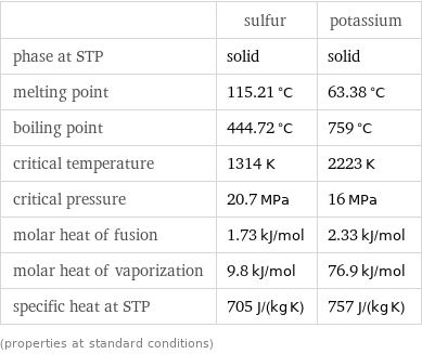  | sulfur | potassium phase at STP | solid | solid melting point | 115.21 °C | 63.38 °C boiling point | 444.72 °C | 759 °C critical temperature | 1314 K | 2223 K critical pressure | 20.7 MPa | 16 MPa molar heat of fusion | 1.73 kJ/mol | 2.33 kJ/mol molar heat of vaporization | 9.8 kJ/mol | 76.9 kJ/mol specific heat at STP | 705 J/(kg K) | 757 J/(kg K) (properties at standard conditions)