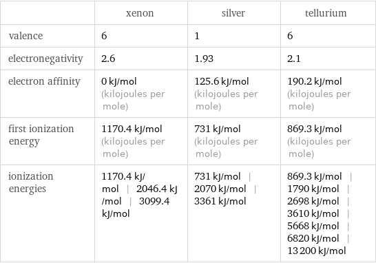  | xenon | silver | tellurium valence | 6 | 1 | 6 electronegativity | 2.6 | 1.93 | 2.1 electron affinity | 0 kJ/mol (kilojoules per mole) | 125.6 kJ/mol (kilojoules per mole) | 190.2 kJ/mol (kilojoules per mole) first ionization energy | 1170.4 kJ/mol (kilojoules per mole) | 731 kJ/mol (kilojoules per mole) | 869.3 kJ/mol (kilojoules per mole) ionization energies | 1170.4 kJ/mol | 2046.4 kJ/mol | 3099.4 kJ/mol | 731 kJ/mol | 2070 kJ/mol | 3361 kJ/mol | 869.3 kJ/mol | 1790 kJ/mol | 2698 kJ/mol | 3610 kJ/mol | 5668 kJ/mol | 6820 kJ/mol | 13200 kJ/mol