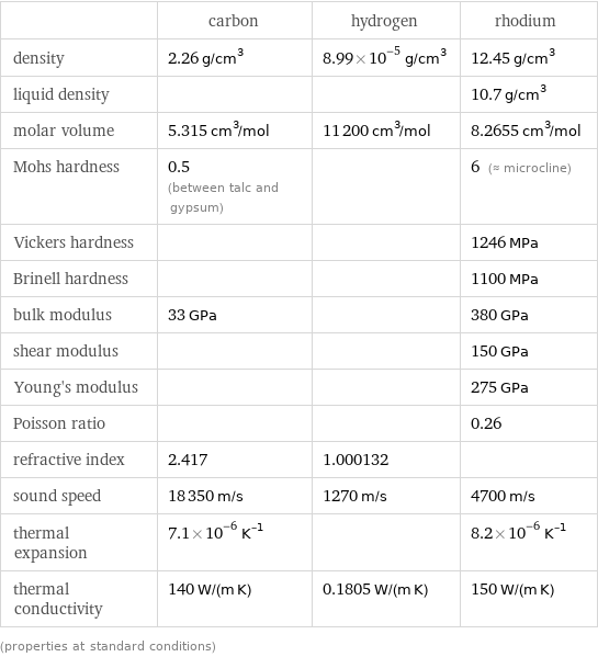  | carbon | hydrogen | rhodium density | 2.26 g/cm^3 | 8.99×10^-5 g/cm^3 | 12.45 g/cm^3 liquid density | | | 10.7 g/cm^3 molar volume | 5.315 cm^3/mol | 11200 cm^3/mol | 8.2655 cm^3/mol Mohs hardness | 0.5 (between talc and gypsum) | | 6 (≈ microcline) Vickers hardness | | | 1246 MPa Brinell hardness | | | 1100 MPa bulk modulus | 33 GPa | | 380 GPa shear modulus | | | 150 GPa Young's modulus | | | 275 GPa Poisson ratio | | | 0.26 refractive index | 2.417 | 1.000132 |  sound speed | 18350 m/s | 1270 m/s | 4700 m/s thermal expansion | 7.1×10^-6 K^(-1) | | 8.2×10^-6 K^(-1) thermal conductivity | 140 W/(m K) | 0.1805 W/(m K) | 150 W/(m K) (properties at standard conditions)