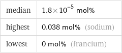 median | 1.8×10^-5 mol% highest | 0.038 mol% (sodium) lowest | 0 mol% (francium)