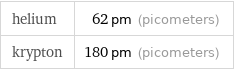 helium | 62 pm (picometers) krypton | 180 pm (picometers)