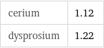 cerium | 1.12 dysprosium | 1.22