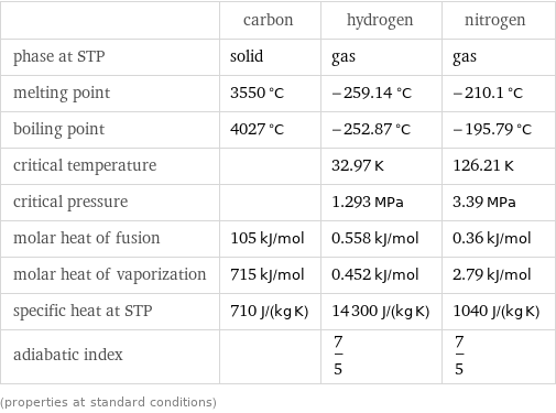 | carbon | hydrogen | nitrogen phase at STP | solid | gas | gas melting point | 3550 °C | -259.14 °C | -210.1 °C boiling point | 4027 °C | -252.87 °C | -195.79 °C critical temperature | | 32.97 K | 126.21 K critical pressure | | 1.293 MPa | 3.39 MPa molar heat of fusion | 105 kJ/mol | 0.558 kJ/mol | 0.36 kJ/mol molar heat of vaporization | 715 kJ/mol | 0.452 kJ/mol | 2.79 kJ/mol specific heat at STP | 710 J/(kg K) | 14300 J/(kg K) | 1040 J/(kg K) adiabatic index | | 7/5 | 7/5 (properties at standard conditions)