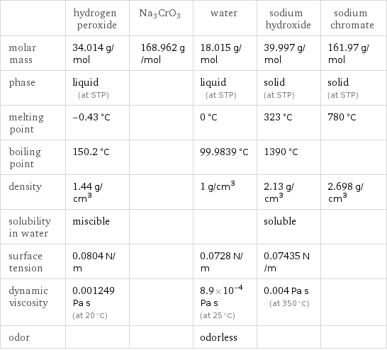  | hydrogen peroxide | Na3CrO3 | water | sodium hydroxide | sodium chromate molar mass | 34.014 g/mol | 168.962 g/mol | 18.015 g/mol | 39.997 g/mol | 161.97 g/mol phase | liquid (at STP) | | liquid (at STP) | solid (at STP) | solid (at STP) melting point | -0.43 °C | | 0 °C | 323 °C | 780 °C boiling point | 150.2 °C | | 99.9839 °C | 1390 °C |  density | 1.44 g/cm^3 | | 1 g/cm^3 | 2.13 g/cm^3 | 2.698 g/cm^3 solubility in water | miscible | | | soluble |  surface tension | 0.0804 N/m | | 0.0728 N/m | 0.07435 N/m |  dynamic viscosity | 0.001249 Pa s (at 20 °C) | | 8.9×10^-4 Pa s (at 25 °C) | 0.004 Pa s (at 350 °C) |  odor | | | odorless | | 