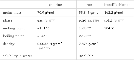  | chlorine | iron | iron(III) chloride molar mass | 70.9 g/mol | 55.845 g/mol | 162.2 g/mol phase | gas (at STP) | solid (at STP) | solid (at STP) melting point | -101 °C | 1535 °C | 304 °C boiling point | -34 °C | 2750 °C |  density | 0.003214 g/cm^3 (at 0 °C) | 7.874 g/cm^3 |  solubility in water | | insoluble | 