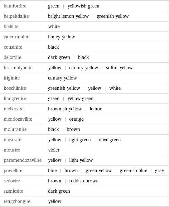 bamfordite | green | yellowish green betpakdalite | bright lemon yellow | greenish yellow biehlite | white calcurmolite | honey yellow cousinite | black deloryite | dark green | black ferrimolybdite | yellow | canary yellow | sulfur yellow iriginite | canary yellow koechlinite | greenish yellow | yellow | white lindgrenite | green | yellow green melkovite | brownish yellow | lemon mendozavilite | yellow | orange moluranite | black | brown mosesite | yellow | light green | olive green mourite | violet paramendozavilite | yellow | light yellow powellite | blue | brown | green yellow | greenish blue | gray sedovite | brown | reddish brown szenicsite | dark green tengchongite | yellow
