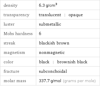 density | 6.3 g/cm^3 transparency | translucent | opaque luster | submetallic Mohs hardness | 6 streak | blackish brown magnetism | nonmagnetic color | black | brownish black fracture | subconchoidal molar mass | 337.7 g/mol (grams per mole)