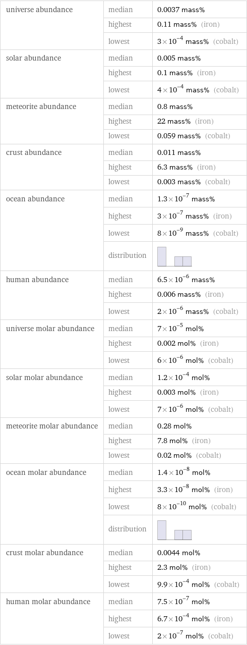 universe abundance | median | 0.0037 mass%  | highest | 0.11 mass% (iron)  | lowest | 3×10^-4 mass% (cobalt) solar abundance | median | 0.005 mass%  | highest | 0.1 mass% (iron)  | lowest | 4×10^-4 mass% (cobalt) meteorite abundance | median | 0.8 mass%  | highest | 22 mass% (iron)  | lowest | 0.059 mass% (cobalt) crust abundance | median | 0.011 mass%  | highest | 6.3 mass% (iron)  | lowest | 0.003 mass% (cobalt) ocean abundance | median | 1.3×10^-7 mass%  | highest | 3×10^-7 mass% (iron)  | lowest | 8×10^-9 mass% (cobalt)  | distribution |  human abundance | median | 6.5×10^-6 mass%  | highest | 0.006 mass% (iron)  | lowest | 2×10^-6 mass% (cobalt) universe molar abundance | median | 7×10^-5 mol%  | highest | 0.002 mol% (iron)  | lowest | 6×10^-6 mol% (cobalt) solar molar abundance | median | 1.2×10^-4 mol%  | highest | 0.003 mol% (iron)  | lowest | 7×10^-6 mol% (cobalt) meteorite molar abundance | median | 0.28 mol%  | highest | 7.8 mol% (iron)  | lowest | 0.02 mol% (cobalt) ocean molar abundance | median | 1.4×10^-8 mol%  | highest | 3.3×10^-8 mol% (iron)  | lowest | 8×10^-10 mol% (cobalt)  | distribution |  crust molar abundance | median | 0.0044 mol%  | highest | 2.3 mol% (iron)  | lowest | 9.9×10^-4 mol% (cobalt) human molar abundance | median | 7.5×10^-7 mol%  | highest | 6.7×10^-4 mol% (iron)  | lowest | 2×10^-7 mol% (cobalt)